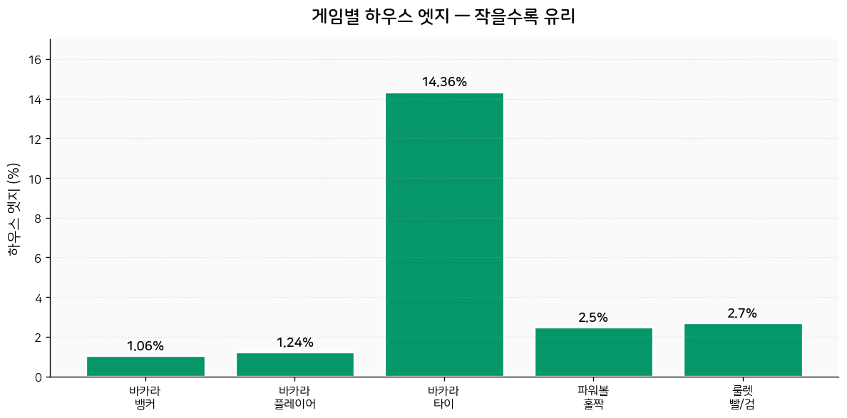 게임별 하우스 엣지 — 작을수록 유리