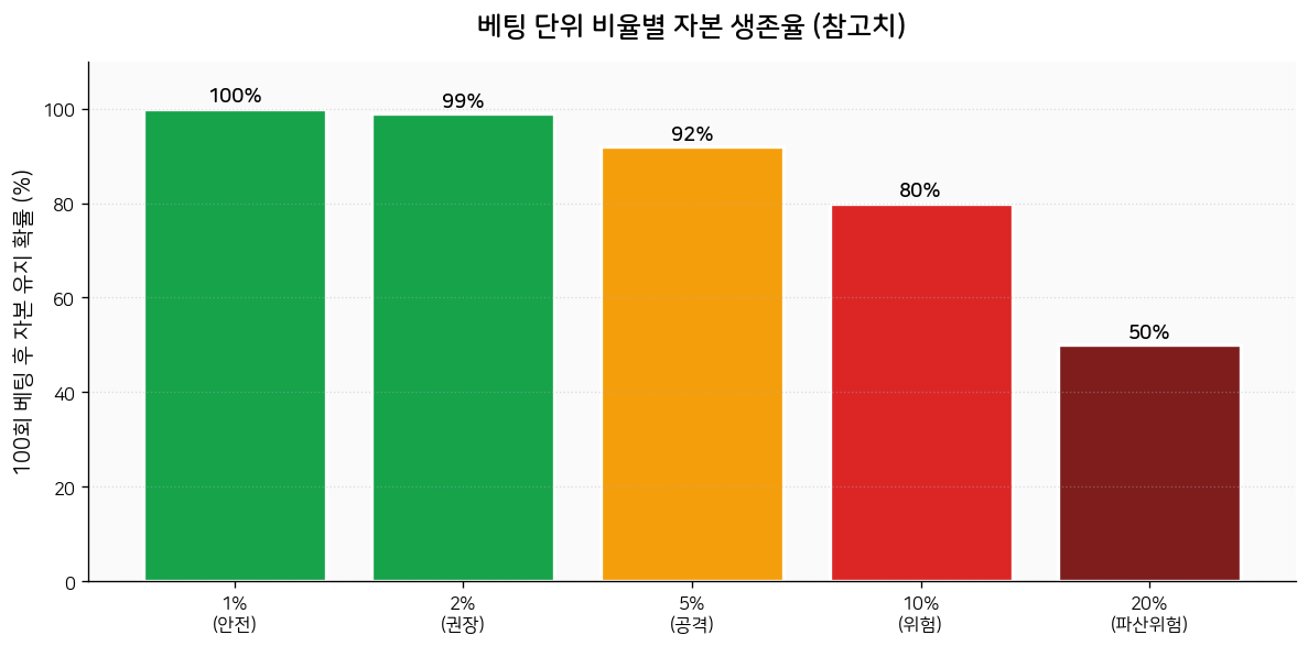 베팅 단위 비율별 자본 생존율 (참고치)