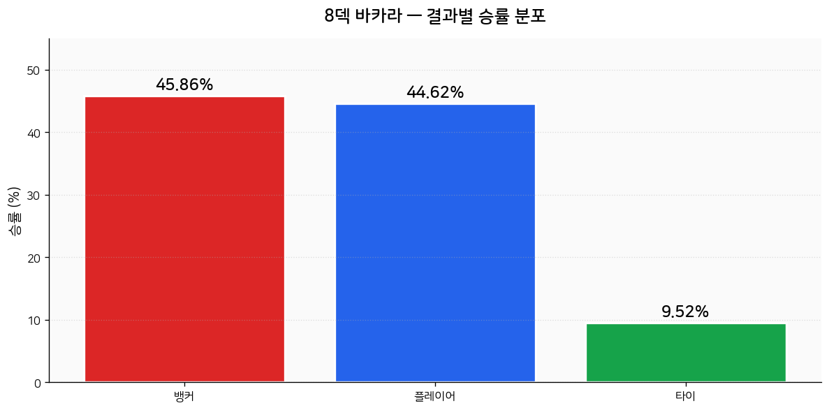 8덱 바카라 — 결과별 승률 분포