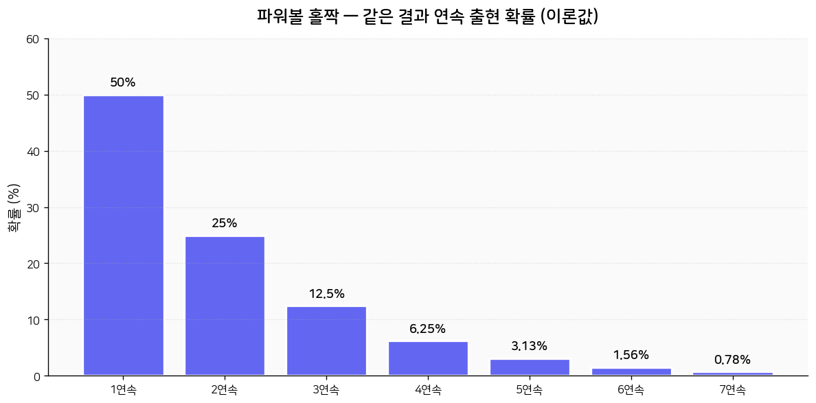 파워볼 홀짝 — 같은 결과 연속 출현 확률 (이론값)